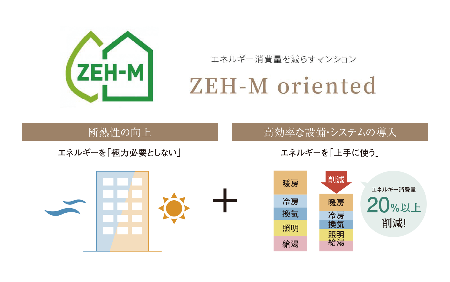 エネルギー消費量を減らすマンション「ZEH-M oriented」