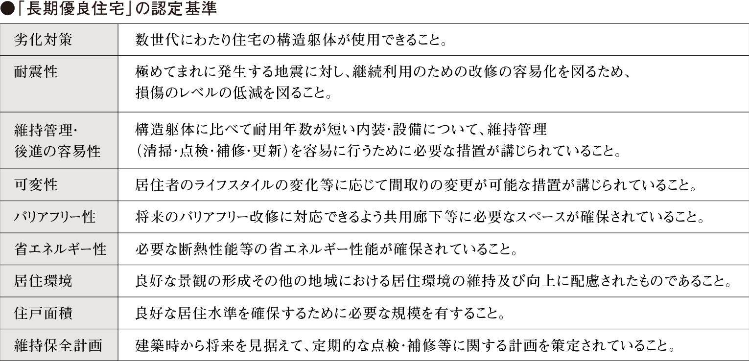 「長期優良住宅」の認定基準