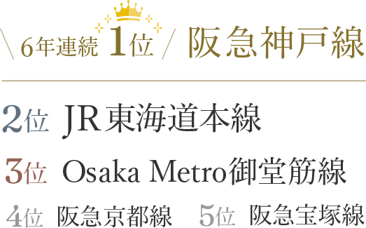 6年連続1位 阪急神戸線・2位 JR東海道本線・3位 Osaka Metro御堂筋線・4位 阪急京都線・5位 阪急宝塚線