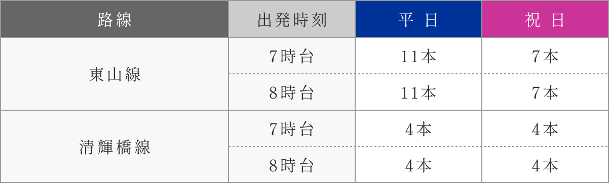 トラム本数