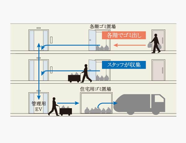 ゴミ収集概念図