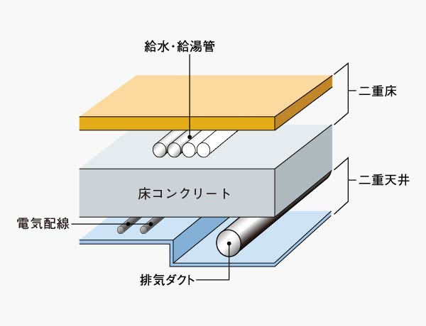 二重床・二重天井の構造を表したイメージイラスト
