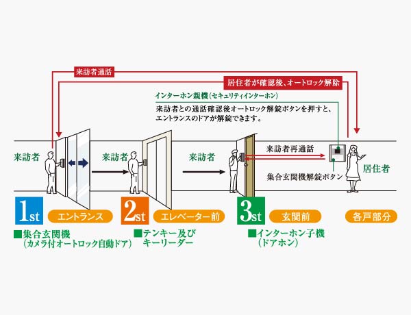 三重セキュリティ概念図