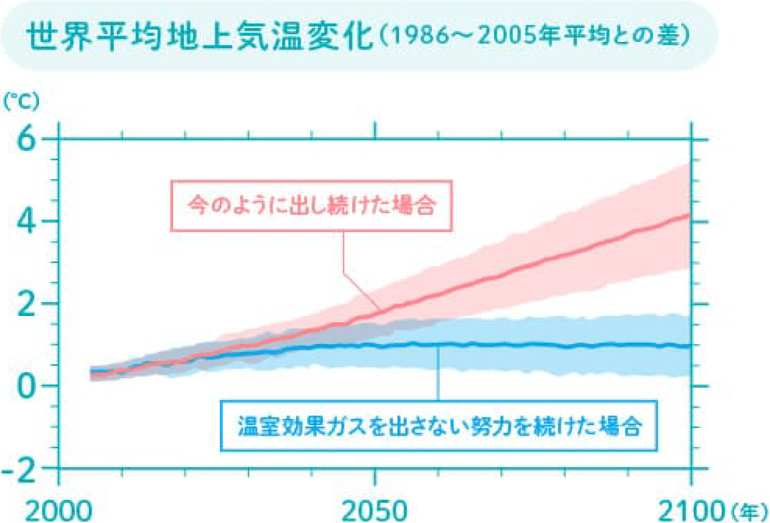 世界平均地上気温変化（1986〜2005年平均との差）