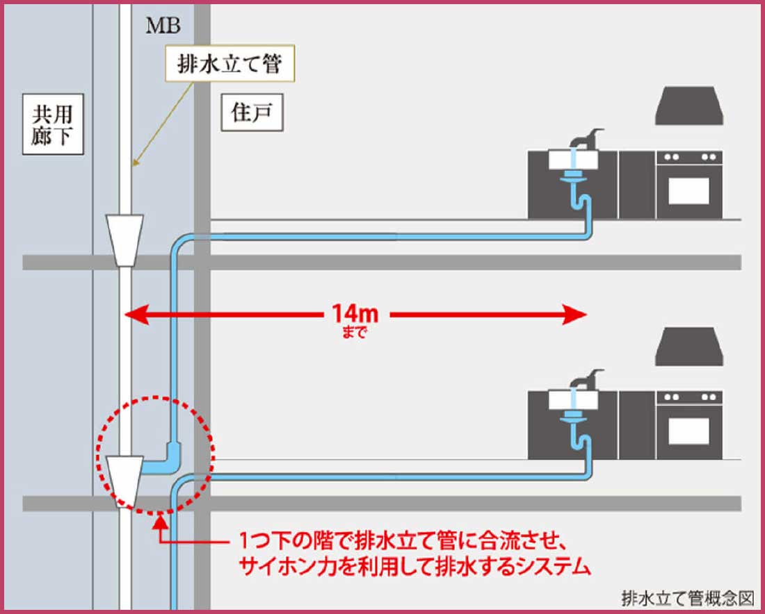 排水立て管概念図