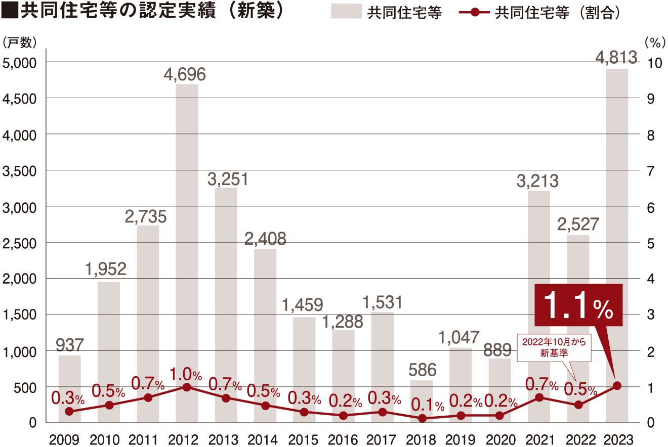 共同住宅等の認定実績（新築）