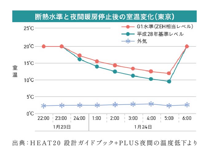 室温変化の比較