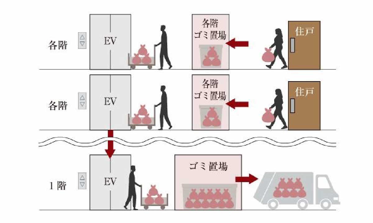 各階ゴミ置き場概念図（※運用上のルール・制限があります）