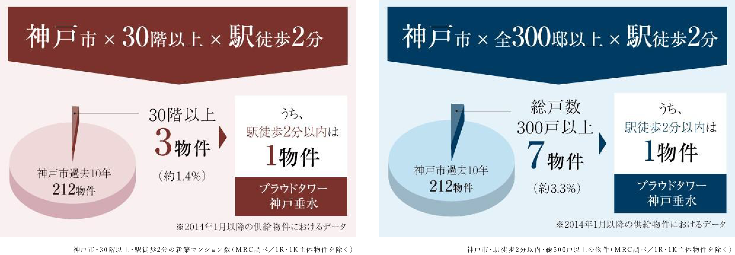 神戸市・30階以上・駅徒歩2分の新築マンション数（MRC調べ／1R・1K主体物件を除く） 神戸市・駅徒歩2分以内・総300戸以上の物件（MRC調べ／1R・1K主体物件を除く）