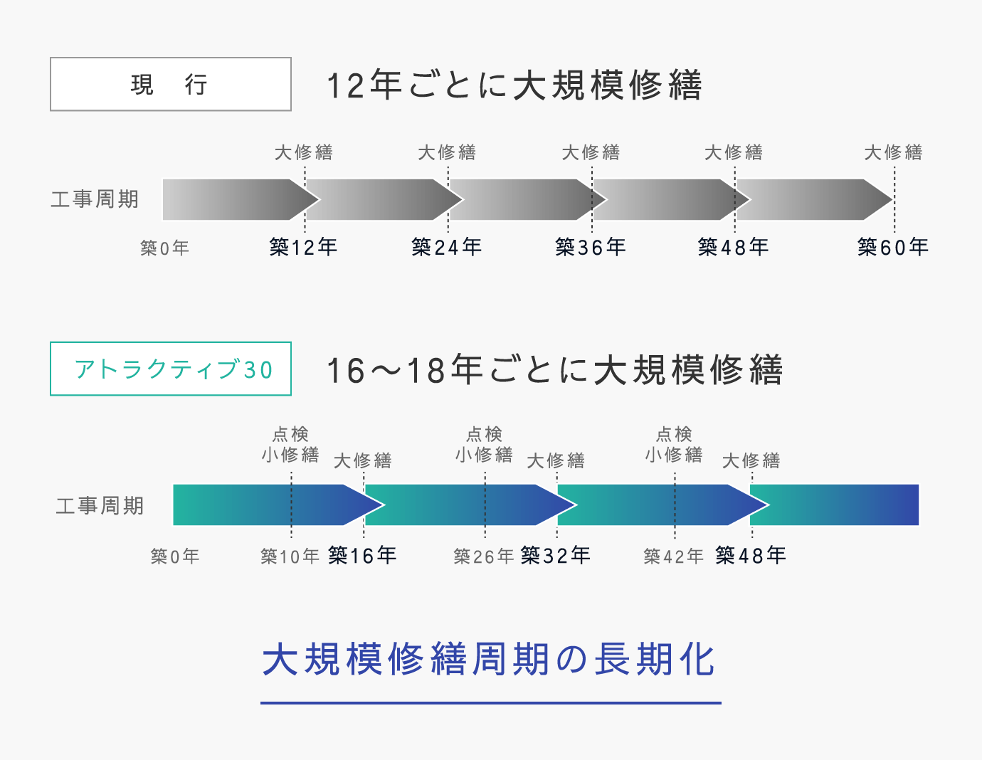 大規模修繕周期の長期化