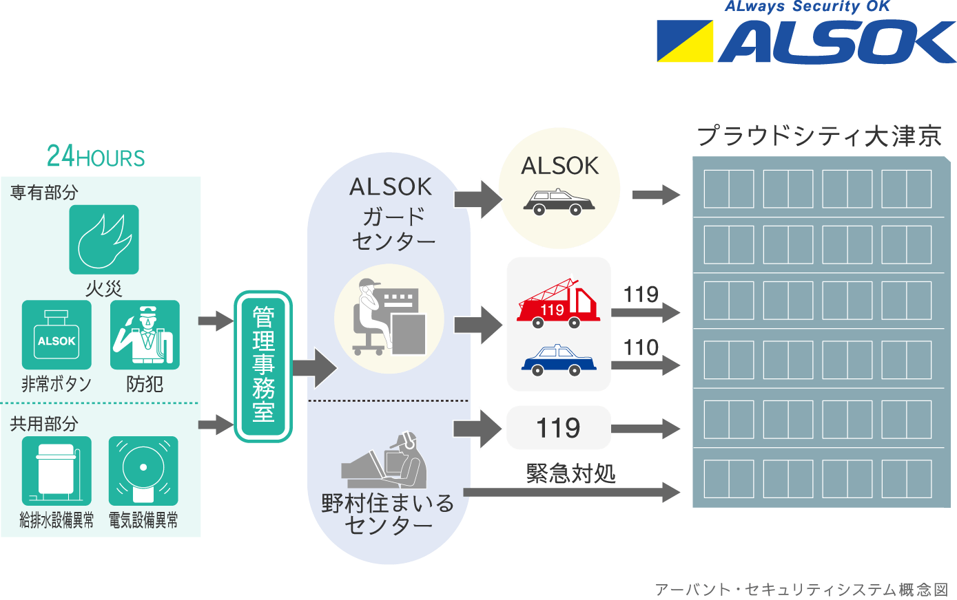 アーバント・セキュリティシステム概念図