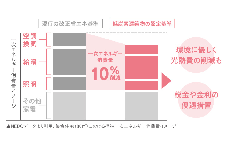 認定低炭素住宅