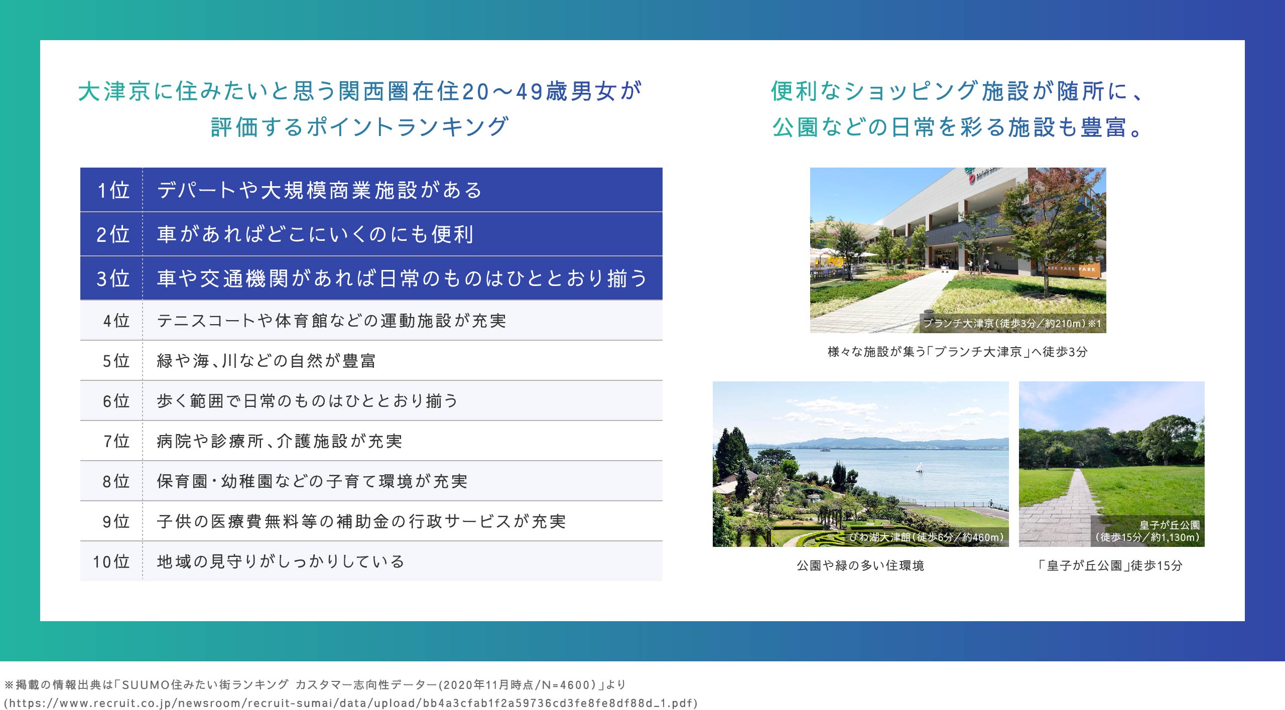 大津京に住みたいと思う関西圏在住20〜49歳男女が評価するポイントランキング／便利なショッピング施設が随所に、公園などの日常を彩る施設も豊富。