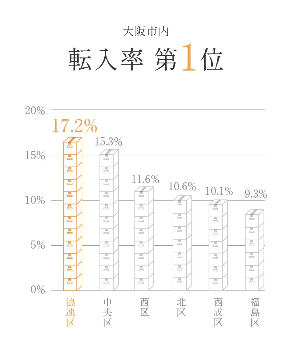 （出典）大阪市 推計人口年報（令和5年）