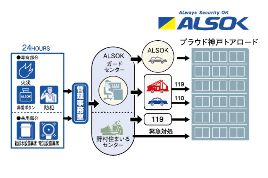 アーバント・セキュリティシステム概念図