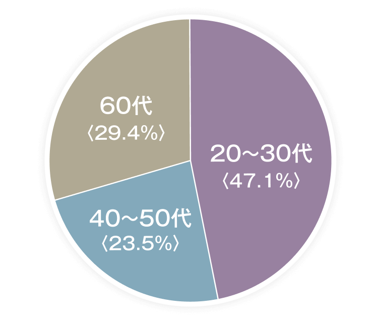 年代別円グラフ 20〜30代47.1%、40〜50代23.5%、60代29.4%