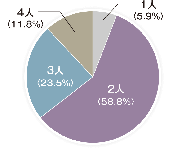 家族構成別円グラフ 2人家族58.8%、3人家族23.5%、4人家族11.8% 1人5.9%