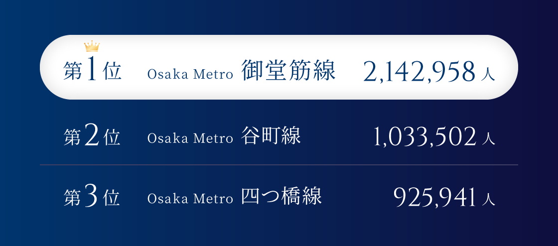 Osaka Metro乗降客数ランキング