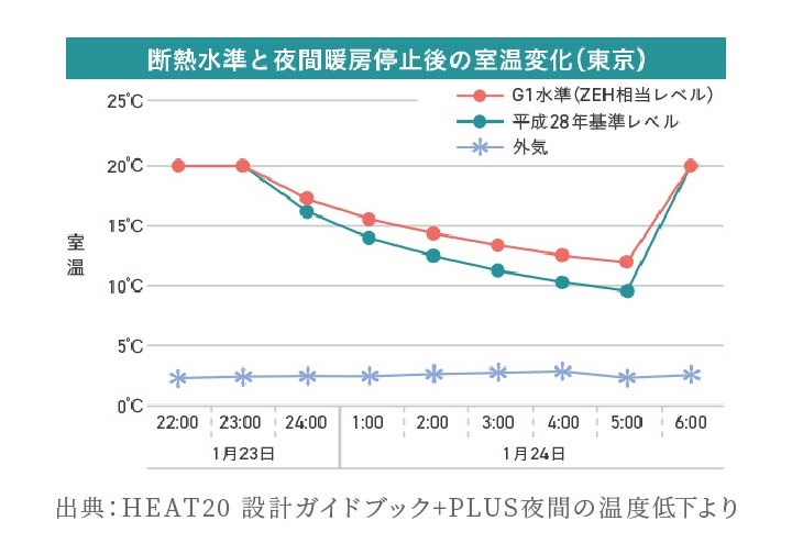 断熱水準と夜間暖房停止後の室温変化（東京）
