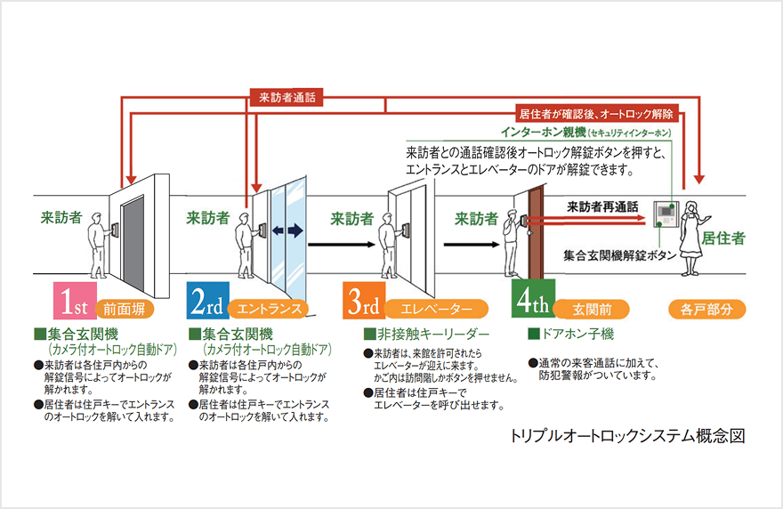 トリプルオートロックシステム概念図