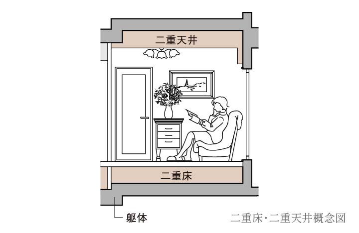 二重床・二重天井概念図