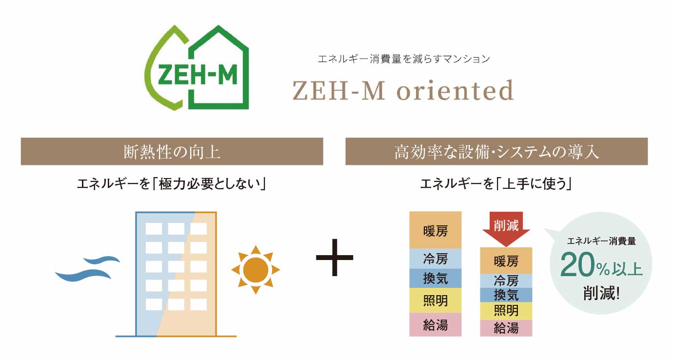ZEH-M oriented