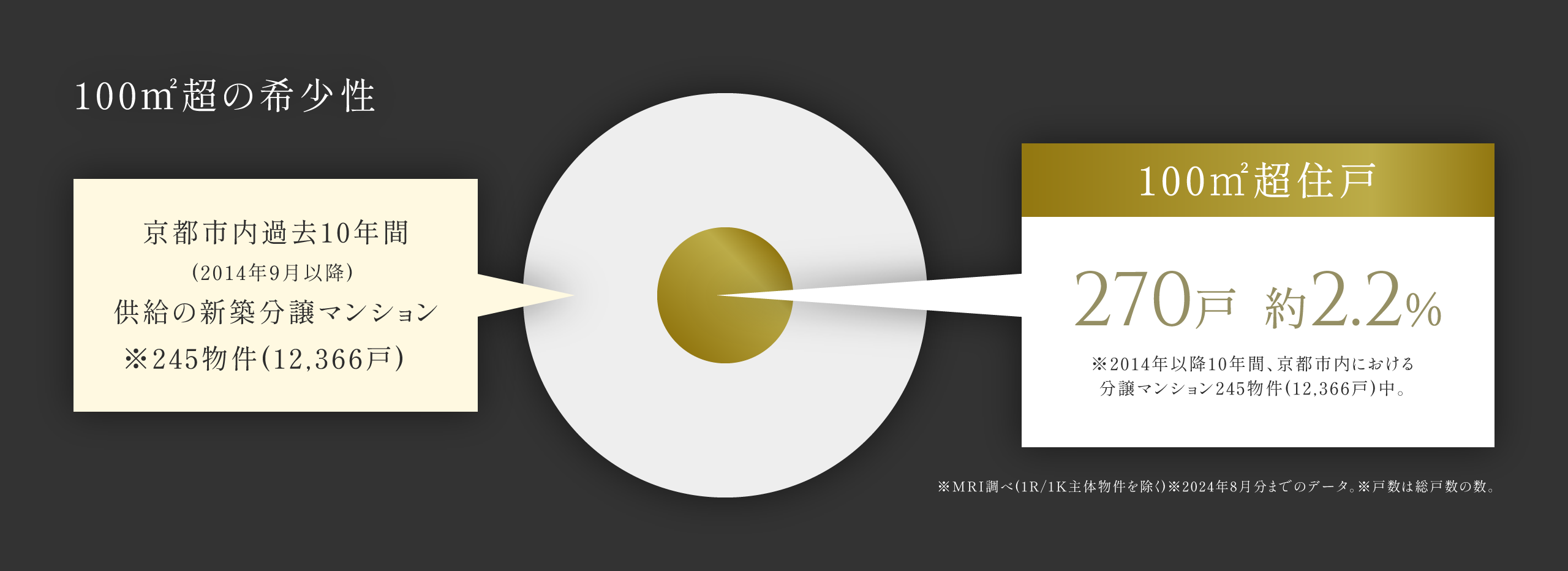 100㎡超の希少性