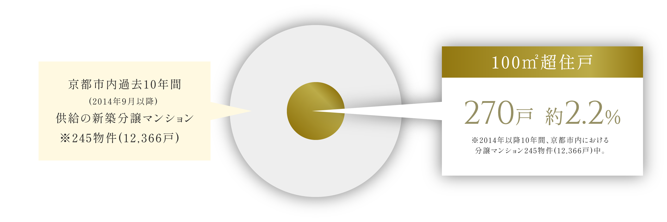 100㎡超の希少性