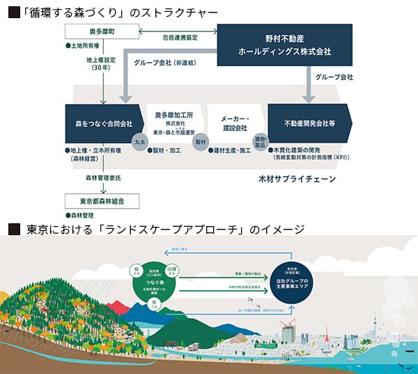 「森を、つなぐ」東京プロジェクト