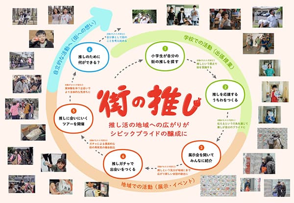 シビックプライドを醸成する取組「街の推し応援活動」
