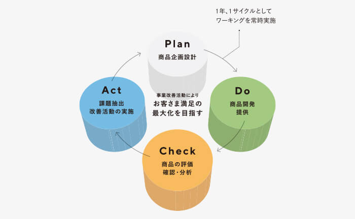 PDCA概念図