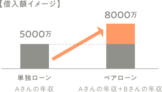 【借入額イメージ】