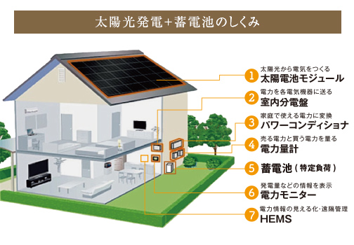 太陽光発電システム+蓄電池搭載