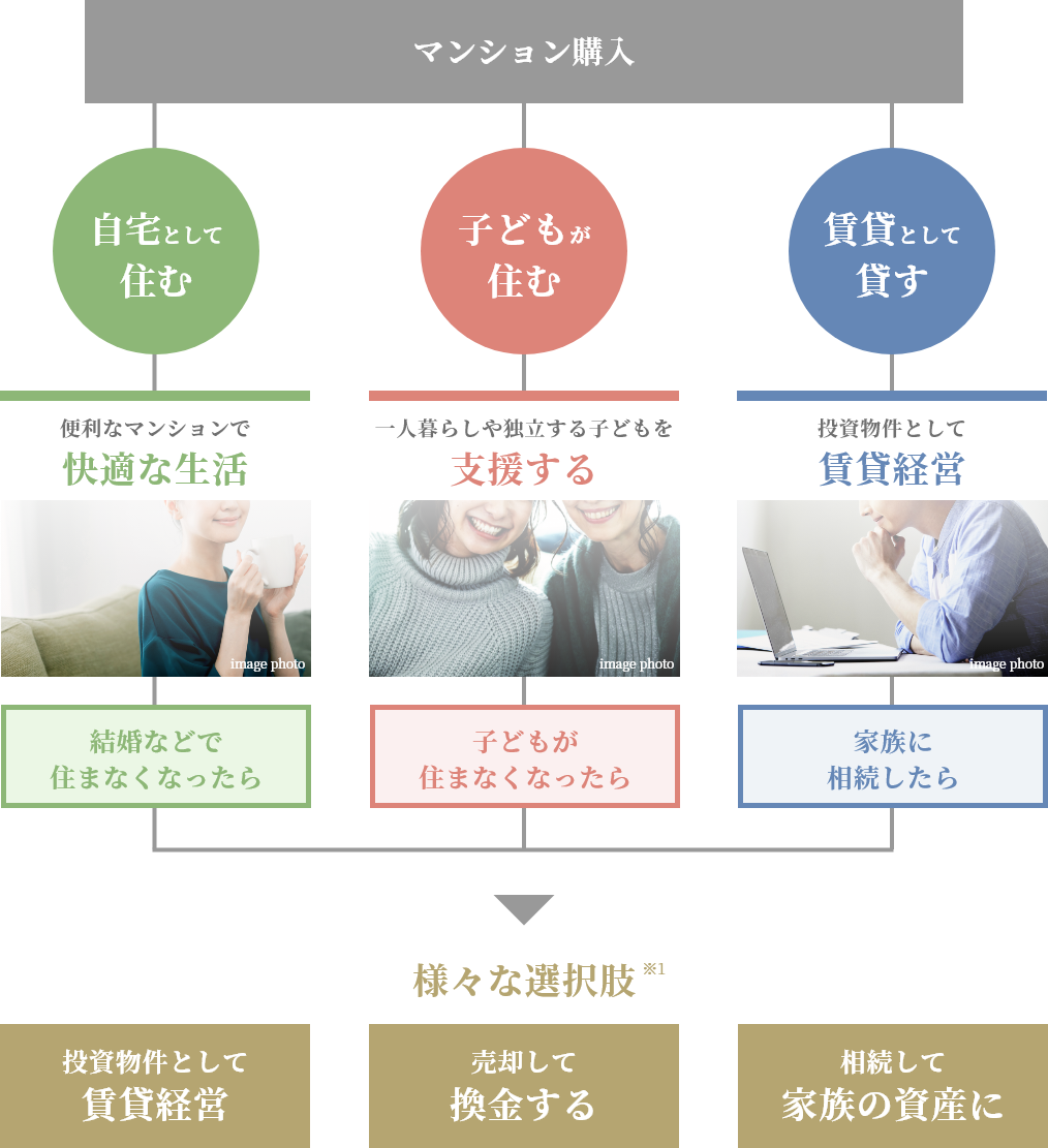 マンション購入後の多彩な選択肢