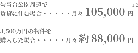 勾当台公園周辺で賃貸に住む場合・・・・・月々 105,000 円 | 3,500万円の物件を購入した場合・・・・・月々 約88,000 円