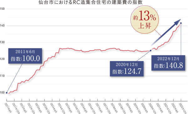 仙台市におけるRC造集合住宅の建築費の指数