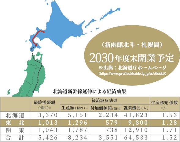 北海道新幹線の札幌延伸