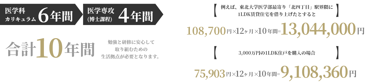 医学科カリキュラム6年間 医学専攻(博士課程)4年間 合計10年間 勉強と研修に安心して取り組むための生活拠点が必要となります。