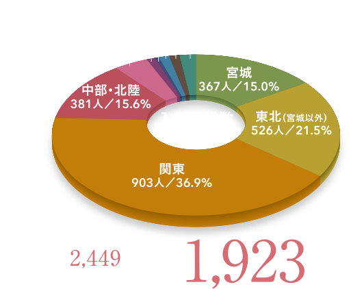 東北大学