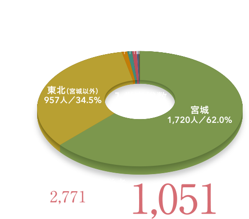 東北学院大学