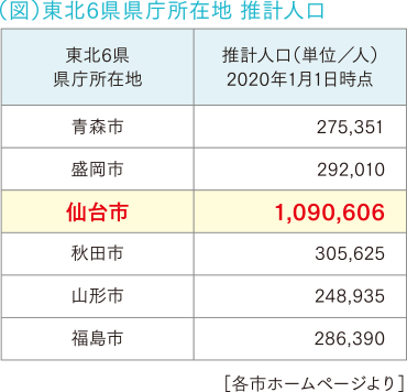 仙台市の成長と住宅の展開