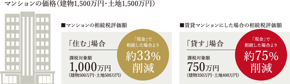 ■「マンション購入」で3,000万円の相続をした場合